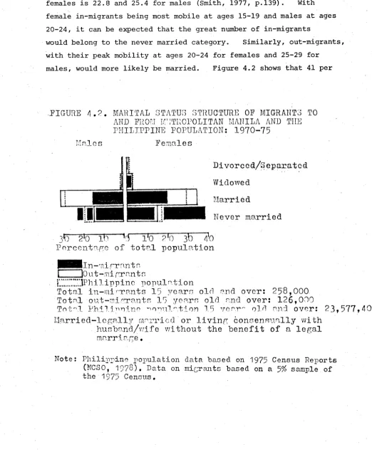 Figure 4.2 shows that 41 per