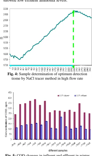 Fig. 4: Sample determination of optimum detection  tiome by NaCl tracer method in high flow rate 