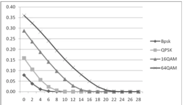 Figure 3: Performance in terms of Bit Error Rate for  various modes