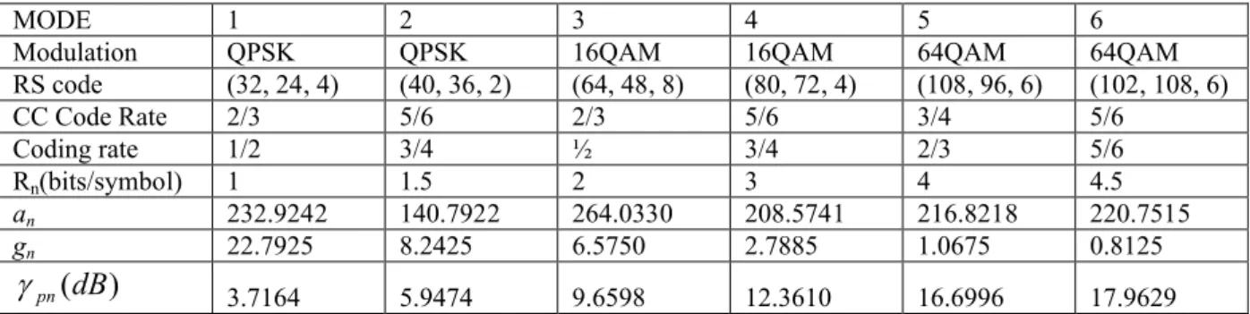 Table 1: Transmission modes Specified in IEEE 802.16 standard From the above all figures, the truth of achieving 