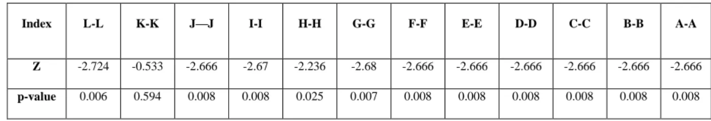 Table 7: Results of the Wilcoxon test for common safety, maintenance indexes 