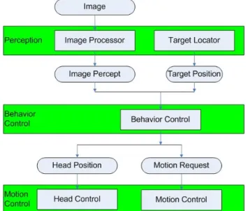 Figure 4: The strategy program structure diagram Compared  to  normal  dynamic  foot  planning  for  humanoid  robot  [17],  the  elapsed  time  in  the  motion  planning presented in  this  paper  is  minor