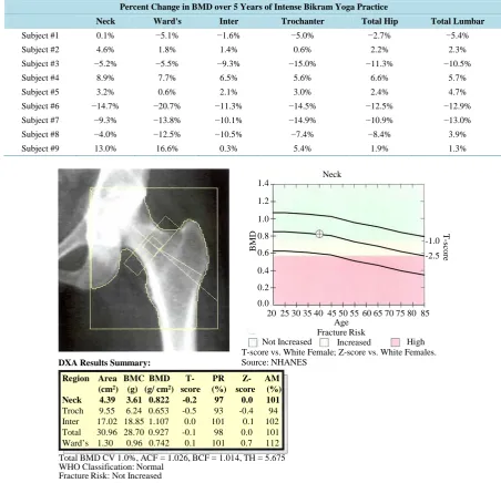 Table 2. Percent change in bone mineral density for each subject in each region of interest over the five year study period