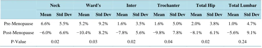 Table 3. Mean and standard deviation of the percent change over five years for the pre-menopause and post-menopause groups