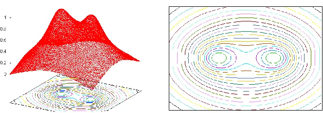 Figure 5: On the left are drawn in 2D the contours of the 3D surface which is shown on the right