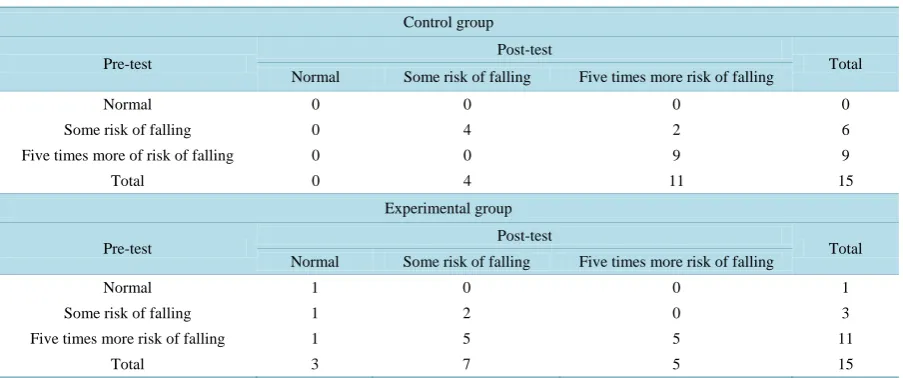 Table 1. Patterns of falling risk in elderly during the pre-test and post-test phase, both groups
