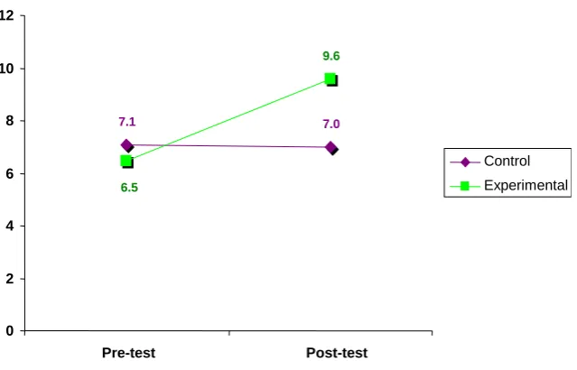 Figure 2. Mean score on the Tinetti Balance Scale pre-test - post-test control and experi-mental groups