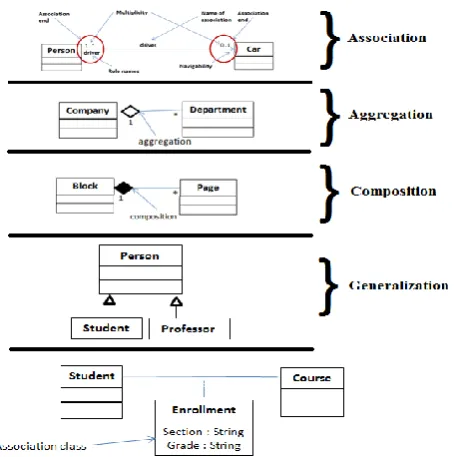 Figure 2 shows a class diagram of the teacher modeled from a text statement, this reference diagram is not optimal, there may  be alternative solutions with semantic equivalence but structurally different