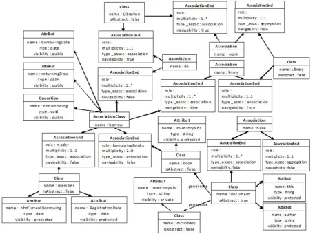 Fig 7: Representation of class diagram in the form of an UML graph
