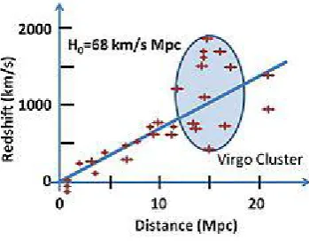 Fig. 1. shows a data fitting for Hubble’s Law ([25]):