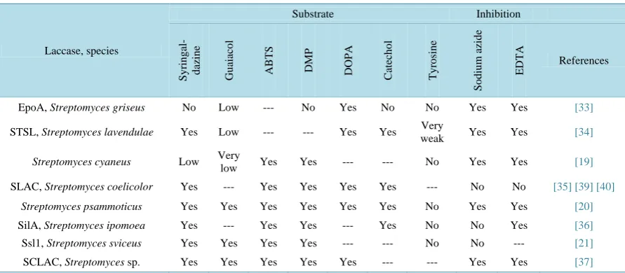 Table 2. Substrate specificity and inhibition profiles of characterized laccases from Actinobacteria