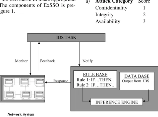 Figure 1. Architecture of an Expert system-based Site Security Officer (ExSSO).