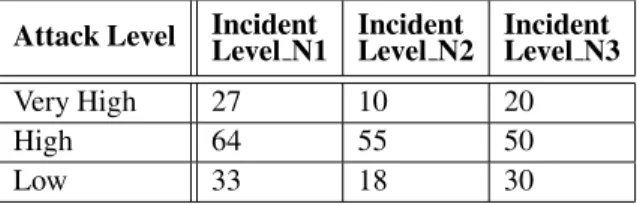 Table 2. Attack categories.