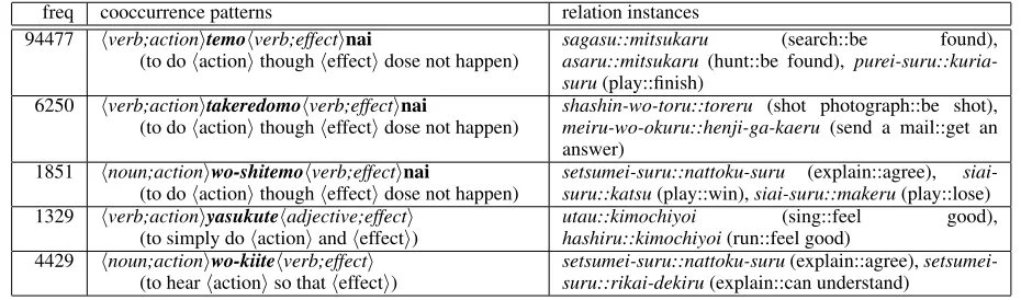 Table 1: Examples of acuired cooccurrence patterns and relatio instances for the action-effect relationfreqcooccurrence patternsrelation instances