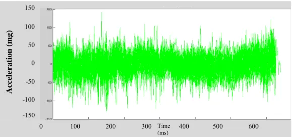 Figure 6: The representation of raw data relating to sound pump with one round of tachometer