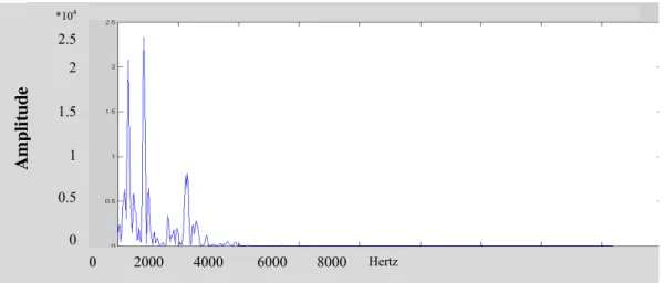 Figure 8: The representation of raw data relating to sound pump with 30 rounds of tachometer.