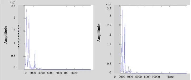 Figure 11: The representation of a sound pump round spectrometry # 3, 4 (with a short term function)