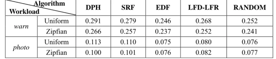 Table 3: T s achieved by different scheduling heuristics (unit: second) We  next  investigated  the  average  service  time  and 