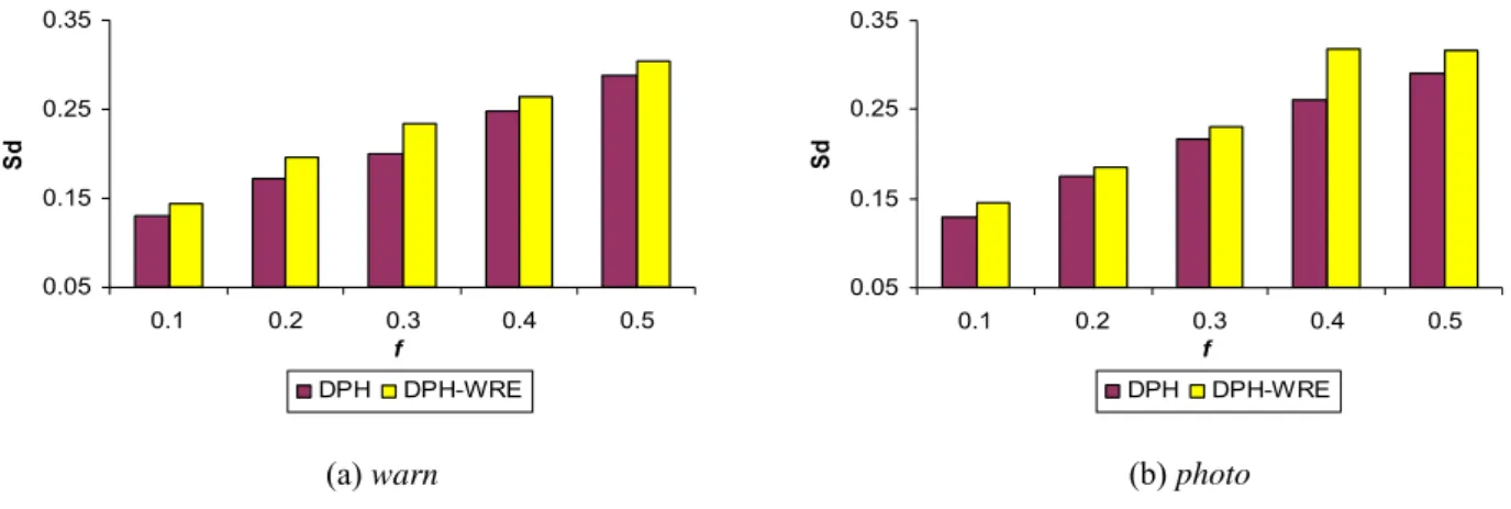 Figure 7: Dropping rates of DPH with and without reliability estimation on devices.