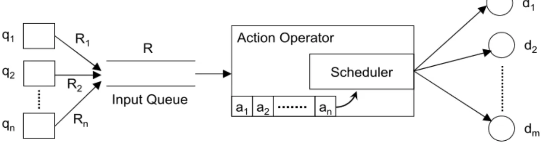 Figure  3  depicts  the  scheduling  model  for  every action  operator  in  Aorta’s  query  processing  framework