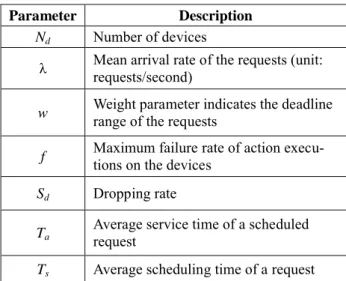 Table 1 summarizes the symbols  we used in the ex- ex-periments to denote the parameters and metrics of an  ac-tion scheduling workload.