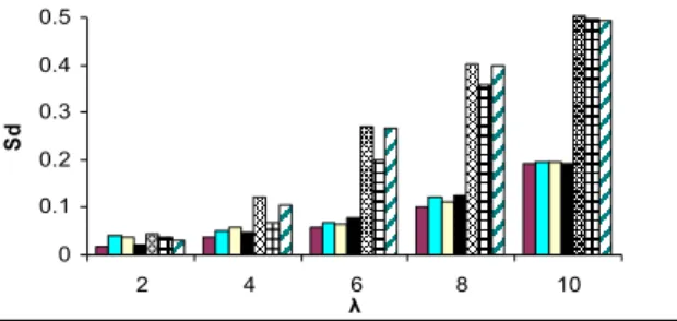 Figure 5: Dropping rates of seven scheduling heuristics with different request arrival rates.
