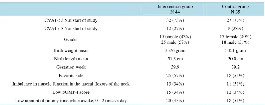 Table 1. This is showing that there were no significant differences between the groups