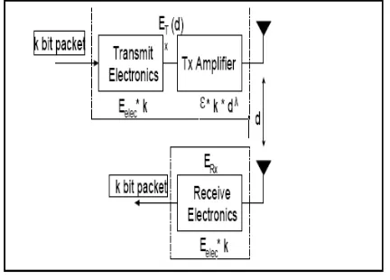 Figure 1:First Order Radio Energy Model[5] 