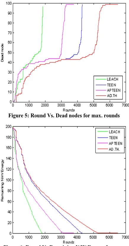 Figure 5: Round Vs. Dead nodes for max. rounds 