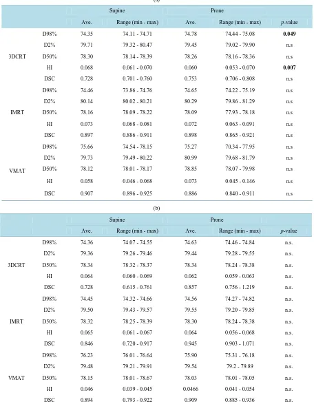 Table 2. (a) Summary of the dosimetric results for PTV1; (b) Summary of the dosimetric results for PTV2