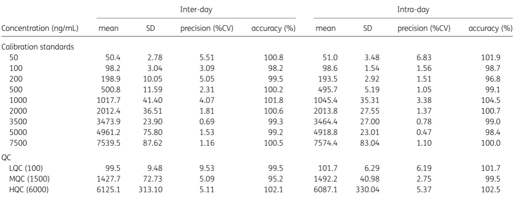 Table 1. Accuracy and precision for the quantiﬁcation of efavirenz in dried breast milk spots