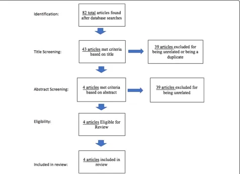 Fig. 1 Modified PRISMA flow chart22 for article screening, eligibility and those included in the review