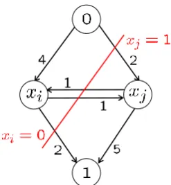 Figure 2.4: Example of an st-graph. Here, the cut ({xi}, {xj}) corresponds to the labellingx = {0, 1} and the cost of the cut is CG ˆ({xi}, {xj}) = 2 + 1 + 2 = 5.