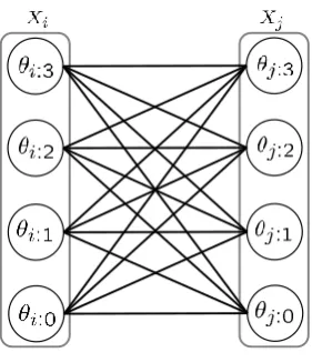 Figure 2.6: Example of a multi-label graph. Here the nodes represent the unary potentialsθi:λ and the edges represent the pairwise potentials θij:λµ.