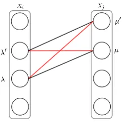 Figure 2.7: The multi-label submodularity condition illustrated using the multi-label graph.The sum of red edge capacities must be greater than or equal to the sum of black edge capacities.