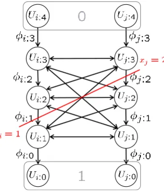 Figure 2.9: Example of an Ishikawa graph. The graph incorporates edges with inﬁnite ca-pacity from Ui:λ to Ui:λ+1, not shown in the graph