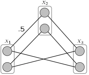 Figure 2.17: An MRF example where a fractional labelling is a vertex of the local polytope.Here, we consider a binary MRF with 3 nodes, and the labelling is denoted with shadednodes and edges, where, for all the nodes, yi:λ = 0.5 and, for the edges shown i