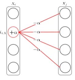 Figure 2.18: An elementary reparametrization. Subtract α from all incoming edges of nodeXi:λ and add it to the node potential