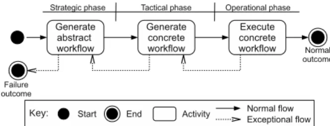 Figure 1: Overview of workflow generation. The proposed approach can be placed in the context of the three layers reference model for self-managed system adopted by Kramer and Magee [18]