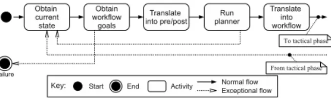 Figure 3 presents an overview of how a workflow is gen- gen-erated at the strategy phase