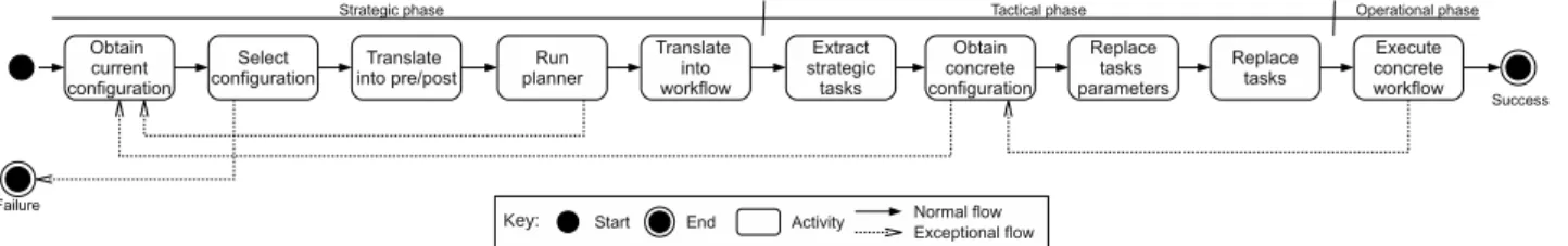Figure 6: Overview of the process for generating reconfiguration plans.