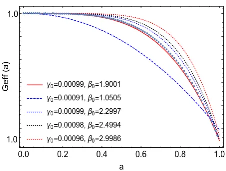 Figure 1 The panel shows the plot of Ge f f function withcurves deﬁned by numerical values of (γ0,β0)