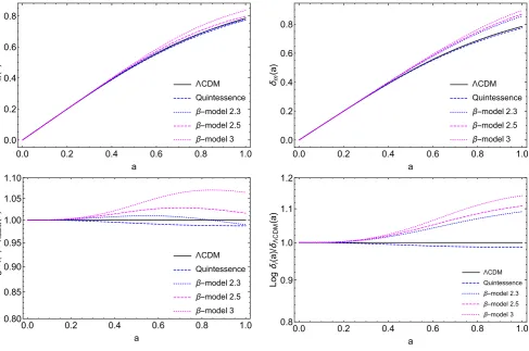 Figure 3 The percentage relative difference %diff(H − Hj) between the β-models for Γ(±)-solutions