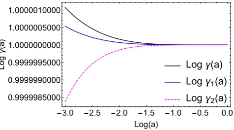 Figure 4 The decaying pattern (Logarithm scale) of the effec-Thetive Newtonian potentials Φ and Ψ from early to later times