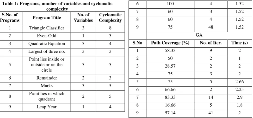 Table 1: Programs, number of variables and cyclomatic complexity 