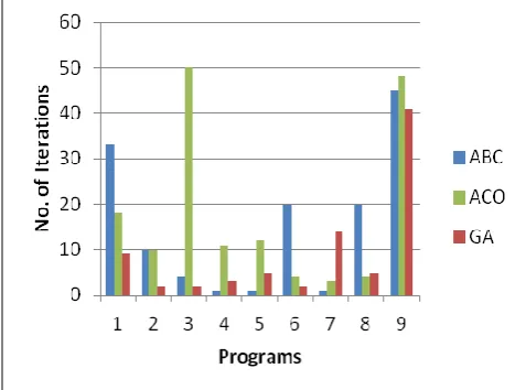 Figure 3 illustrates the comparison of the three algorithms on the basis of the third metric: number of iterations