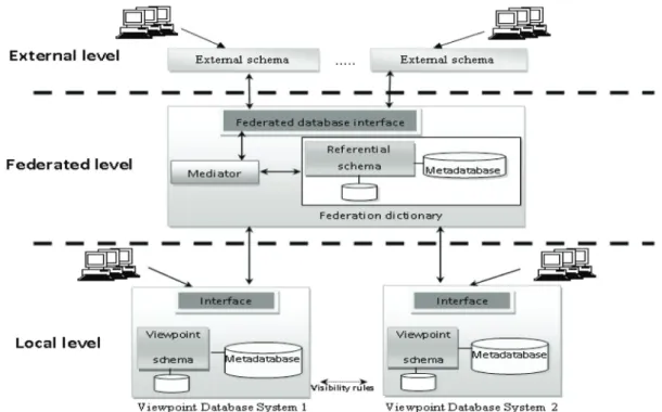 Figure 8. Global architecture of the MVDB system.