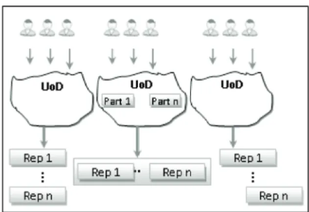 Figure 1. The different manners to consider viewpoints on an UoD.