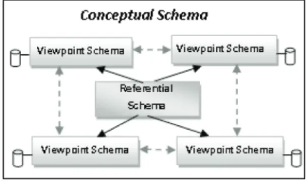 Figure 2. The viewpoint approach.