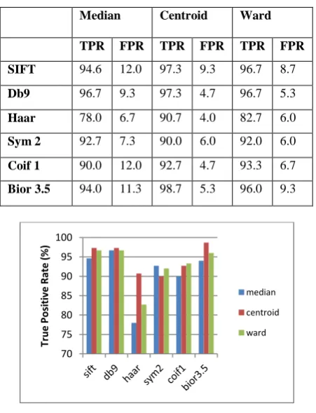Fig 4: TPR (%) for different wavelet bases in cases of different linkage methods 
